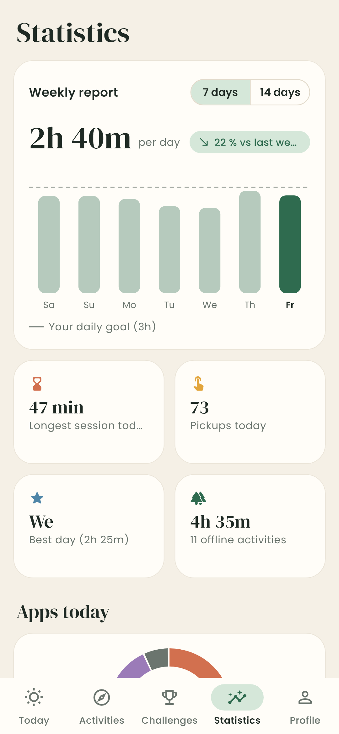 Weekly report: average screen time per day, change against last week and a bar chart with the daily goal line